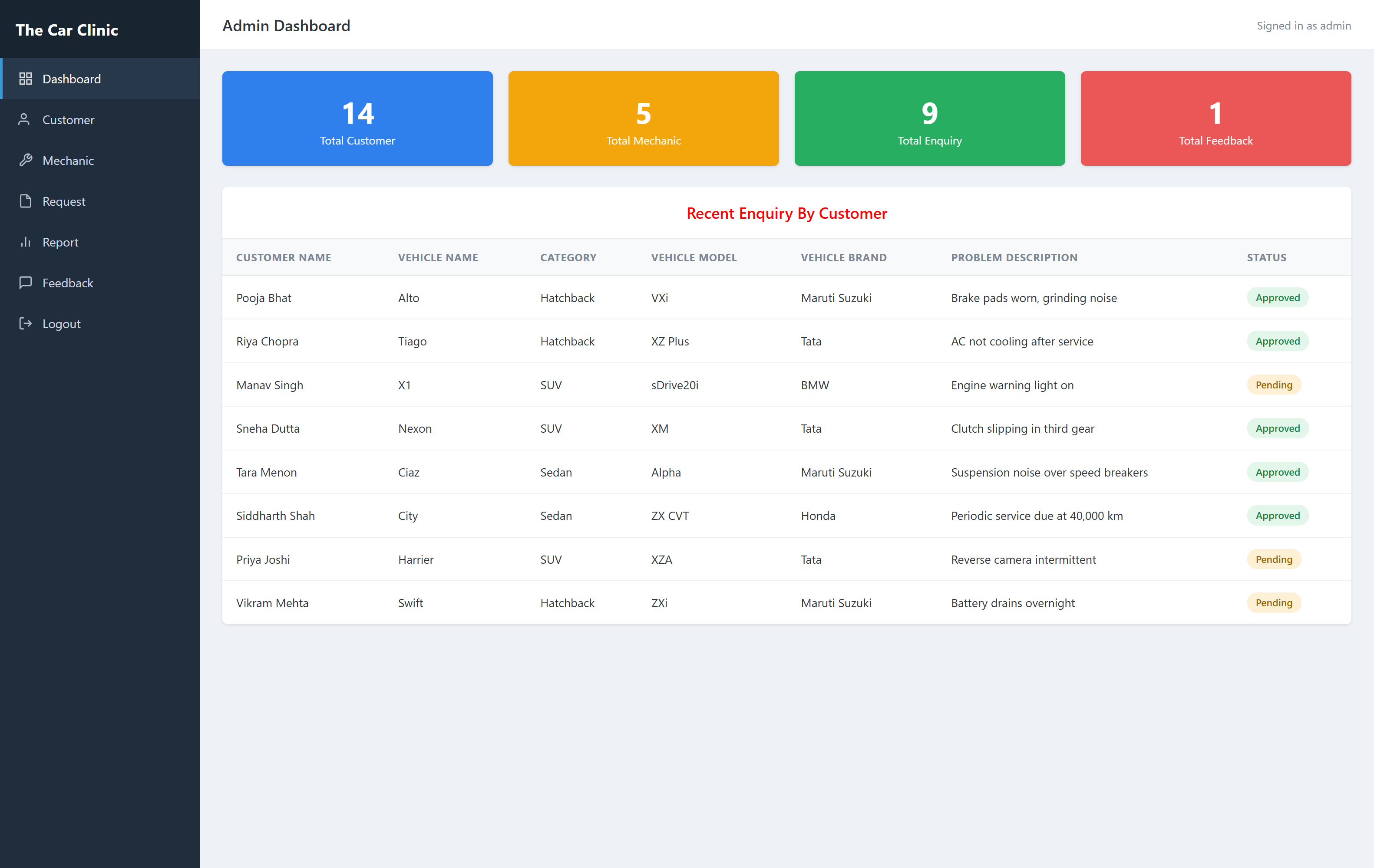 The admin dashboard: counters for customers, mechanics, enquiries and feedback above a table of recent service requests